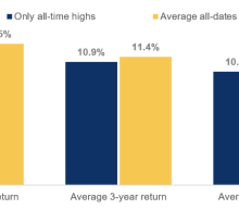 Should You Buy An All-Time High?