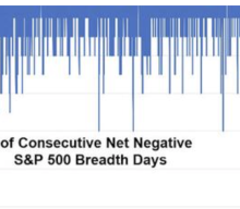 Stinky Market Breadth Means…?